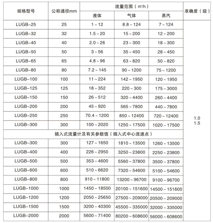 測溫范圍及允差